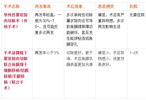 翼狀胬肉手術應該要注意什么呢？